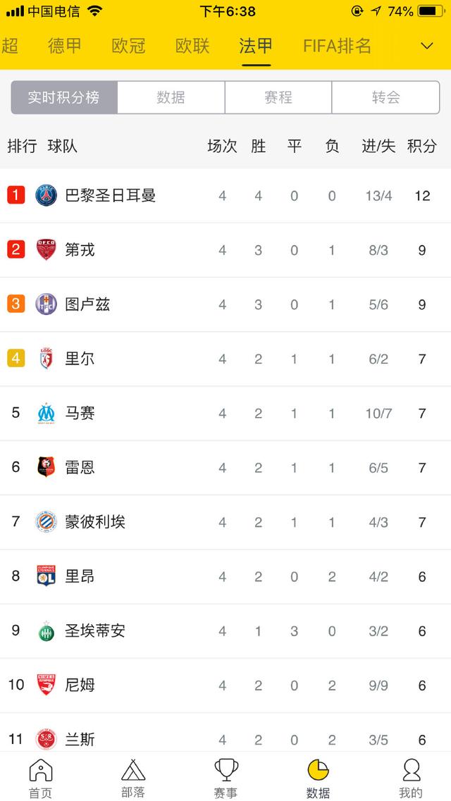 马竞客场大胜摩纳哥，小组赛三连胜积分榜高居榜首的简单介绍