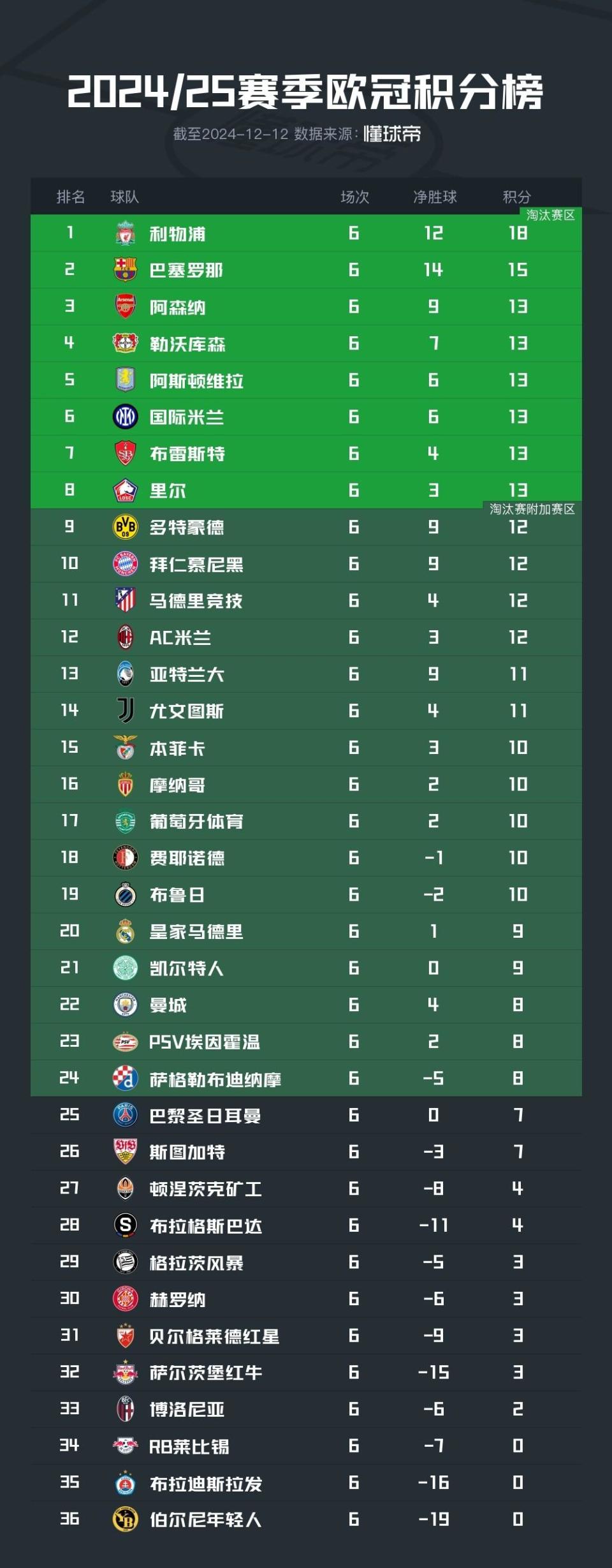 马竞客场大胜摩纳哥，小组赛三连胜积分榜高居榜首的简单介绍