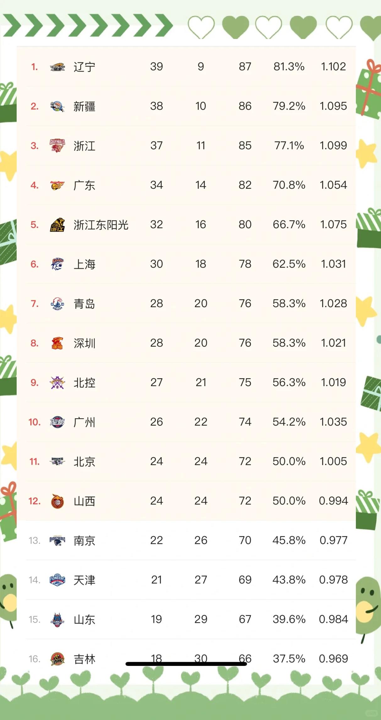 广东男篮大胜北京队，再次领跑积分榜的简单介绍