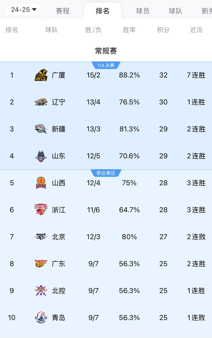 广东男篮大胜北京队，再次领跑积分榜的简单介绍