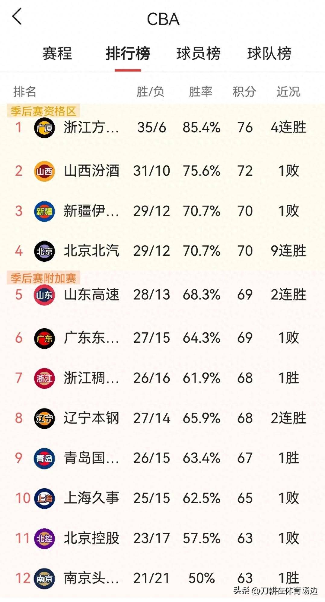 关于常规赛战绩排行出炉，争夺前四形势激烈的信息
